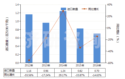 2012-2016年中國其他合成短纖＜85%棉混染色布（平米重＞170g）(HS55142900)進(jìn)口量及增速統(tǒng)計(jì)